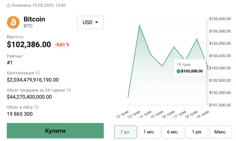 Біткоїн пробив позначку у $107 000 вперше з кінця січня