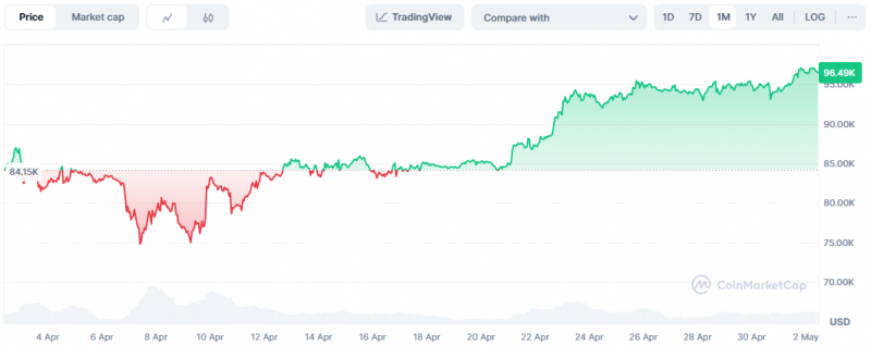 Біткоїн зріс до $96 000, у Tether пояснили відмову від реєстрації USDT за правилами MiCA: що нового