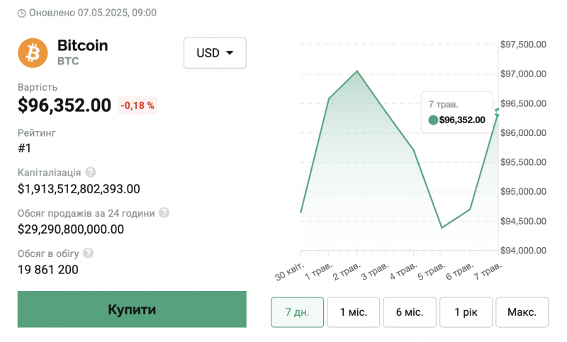 Біткоїн зріс до $97 500 на тлі військового конфлікту між Пакистаном та Індією