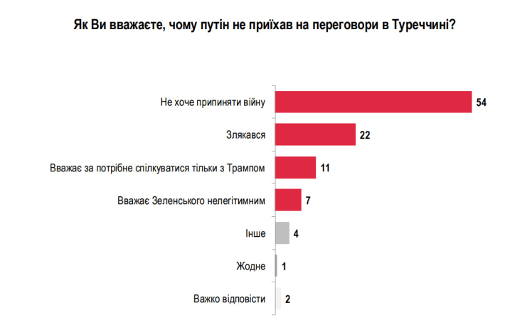 Більшість українців підтримують ініціативу 30-денного перемир’я, 53% вважають візит Зеленського до Туреччини успішним – опитування