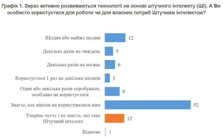 Більшість українців узагалі не користуються ШІ, 45% вважають його ризикованою технологією – КМІС