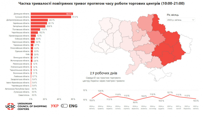 Частка часу повітряних тривог під час роботи ТЦ у квітні знизилася до 10,5%