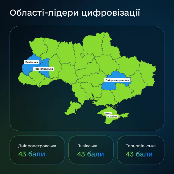 Індекс цифрової трансформації. Мінцифри показало перші результати заміру регіонів і громад у 2025 році