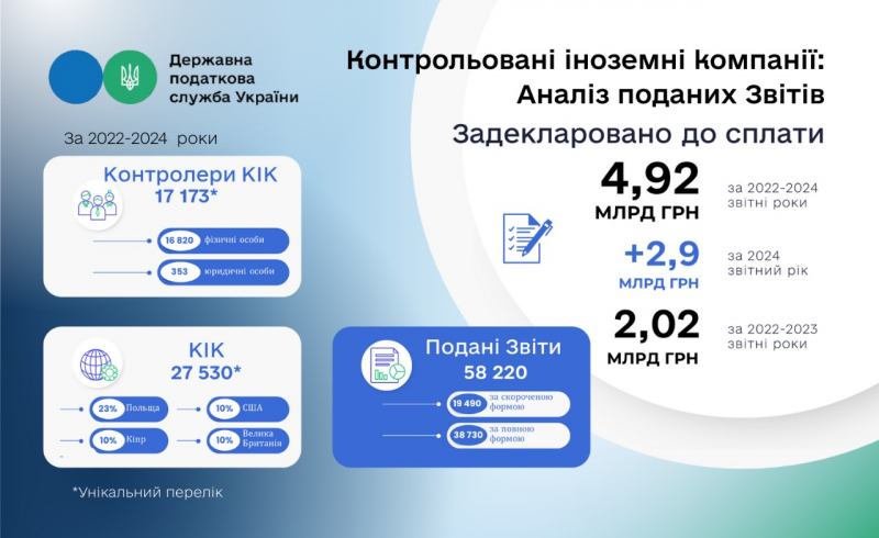 Де реєструють КІК та скільки сплатять податків