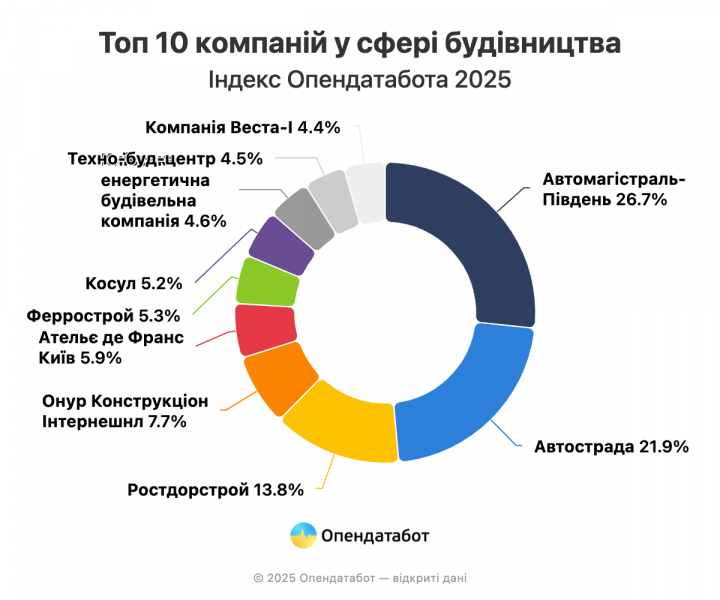Дохід компаній-лідерів у сфері будівництва зріс на 41%