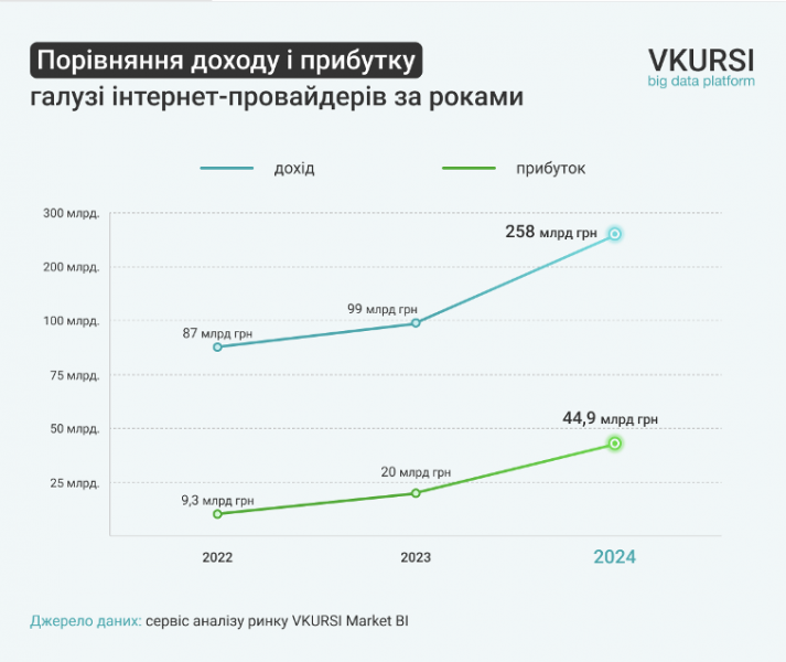 Доходи інтернет-провайдерів у 2024 році склали 258 млрд грн