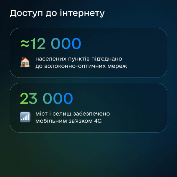 Індекс цифрової трансформації. Мінцифри показало перші результати заміру регіонів і громад у 2025 році