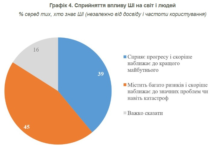 Більшість українців узагалі не користуються ШІ, 45% вважають його ризикованою технологією – КМІС