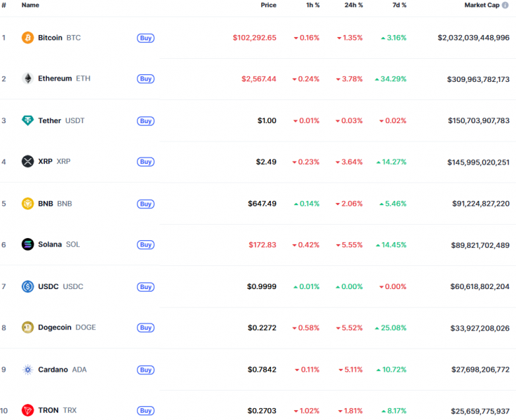 Експерти назвали фактори зростання Ethereum, у Bitwise радять не вкладати все лише у біткоїн: що нового