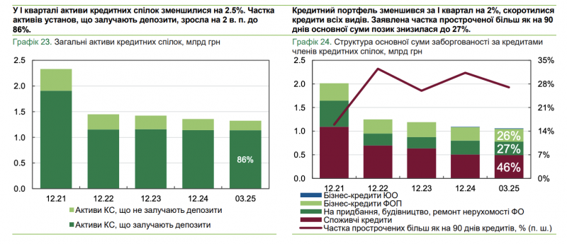 Фінансові компанії скорочують кредитування, натомість зростає факторинг та активи ломбардів