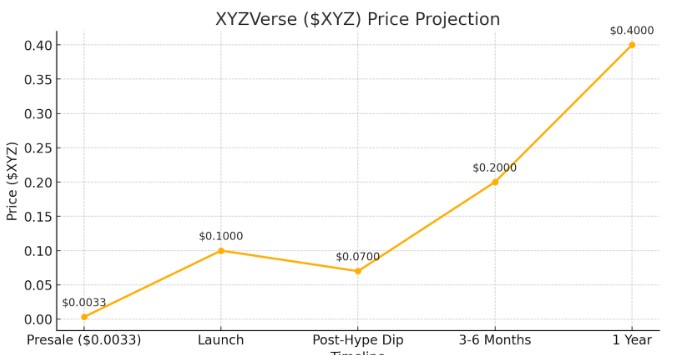 Інвестор, який заробив 300 млн. $ на DOGE, XYZVerse — наступна можливість, схожа на біткойн