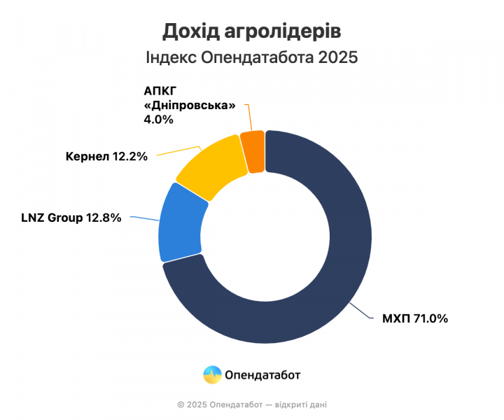 Майже 20 млрд грн прибутку отримали топові агрокомпанії України — Опендатабот