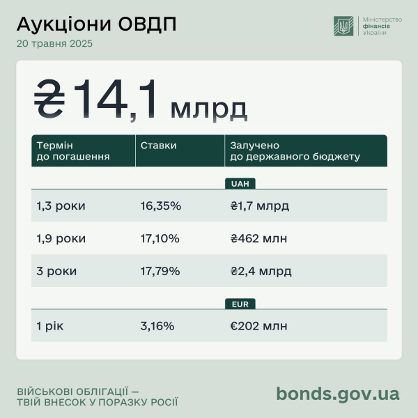 Мінфін залучив понад 14 мільярдів від продажу облігацій
