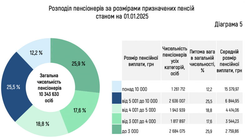 Минулоріч Пенсійний фонд виплатив пенсій на понад 736 млрд грн