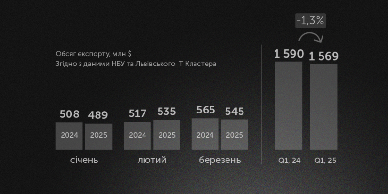 На 1,3% менше ніж минулоріч: Як змінився обсяг IT-експорту у першому кварталі