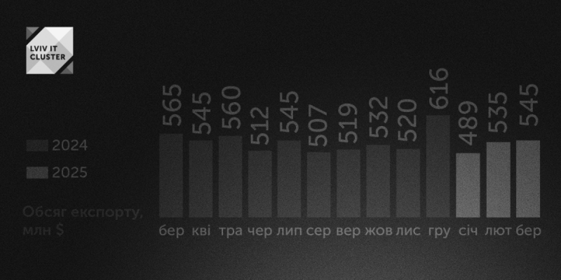 На 1,3% менше ніж минулоріч: Як змінився обсяг IT-експорту у першому кварталі