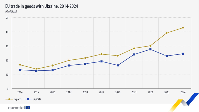 Наскільки зросла торгівля України з ЄС у 2024 році — дані Євростату