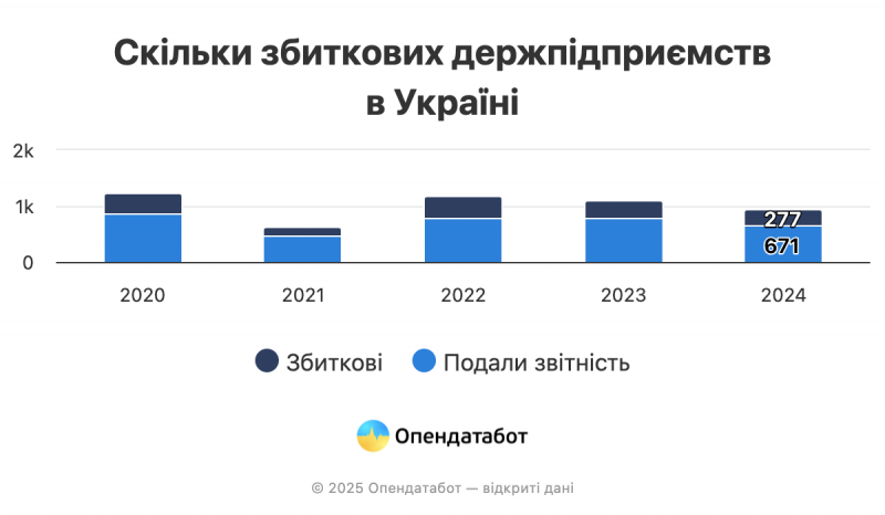 Понад 40% державних компаній торік виявилися збитковими — Опендатабот