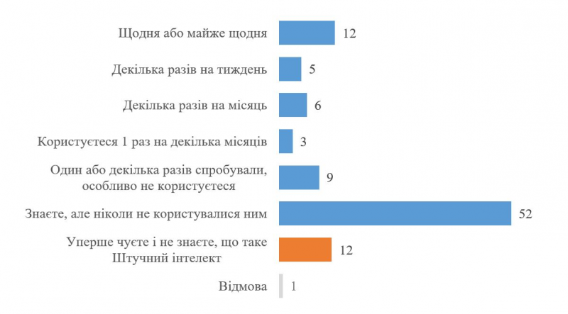 Понад половина українців досі не користуються ШІ — опитування