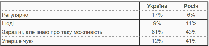 Понад половина українців досі не користуються ШІ — опитування