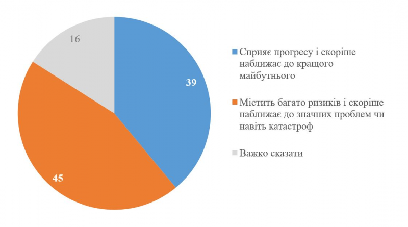 Понад половина українців досі не користуються ШІ — опитування
