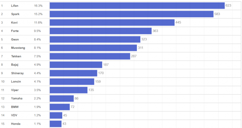 Попит на мотоцикли в Україні зростає: Лідери продажів