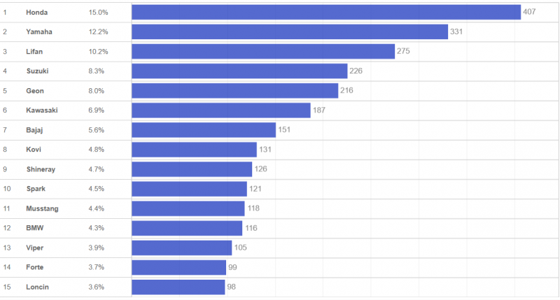 Попит на мотоцикли в Україні зростає: Лідери продажів