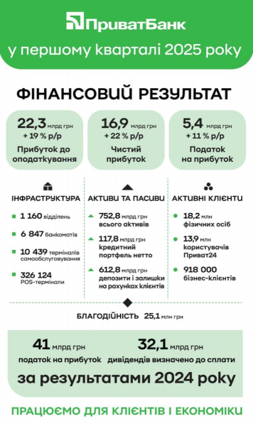 Приватбанк спрямує до держбюджету понад 32 млрд гривень дивідендів
