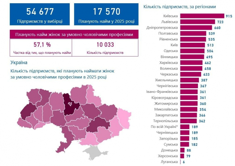 Ринок праці воєнного часу: там, де є робота, бракує тих, хто вміє її робити