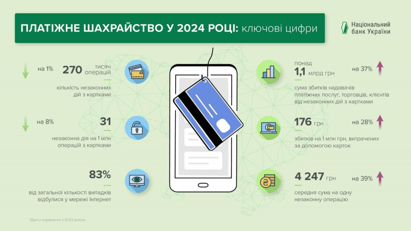 Шахрайство з платіжними картками в Україні: збитки зросли на 37% у 2024 році