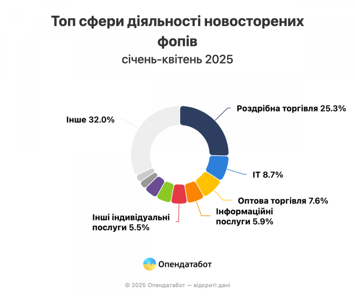 Сьогодні на один новий ФОП припадає 1,5 закритих — Опендатабот