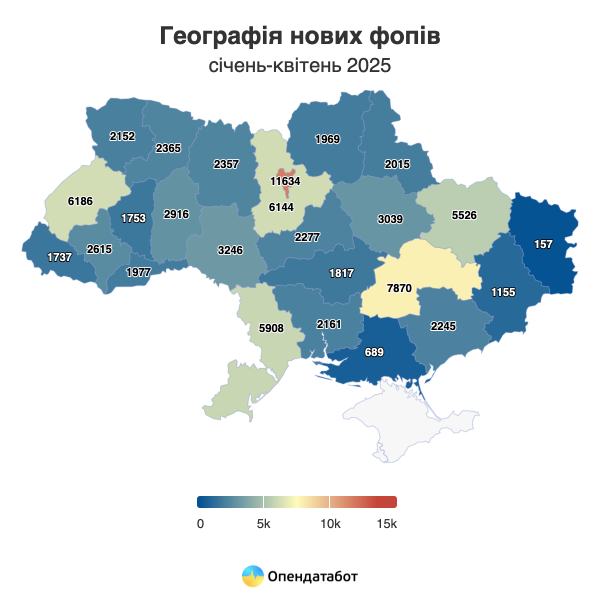 Сьогодні на один новий ФОП припадає 1,5 закритих — Опендатабот