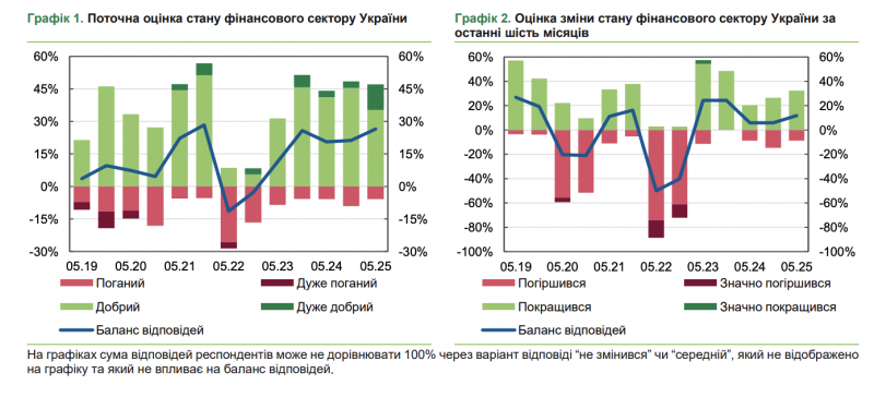 Стійкість фінсектору: оцінки — найкращі за період повномасштабної війни