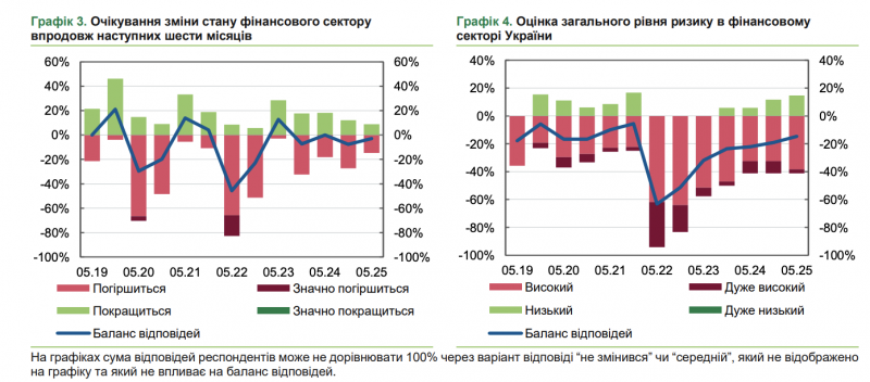 Стійкість фінсектору: оцінки — найкращі за період повномасштабної війни