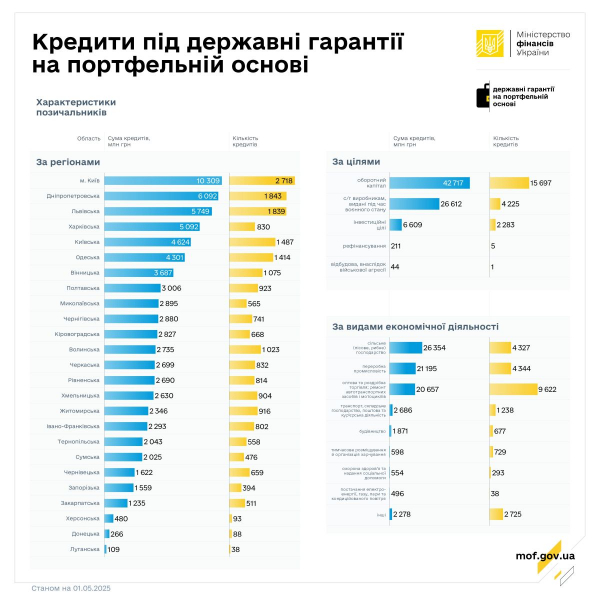 У квітні підприємцям видали кредитів на понад 4 мільярди