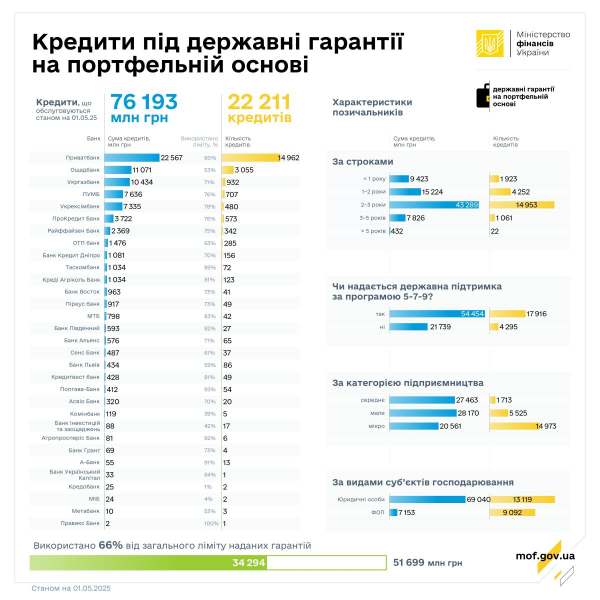 У квітні підприємцям видали кредитів на понад 4 мільярди