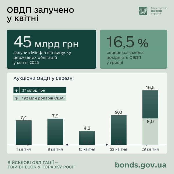У квітні від випуску держоблігацій Мінфін залучив понад 45 млрд грн