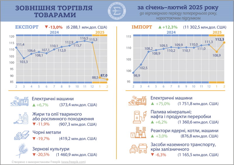 У першому кварталі імпорт товарів в Україну зріс майже на 15%