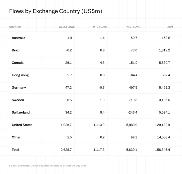У спотових біткоїн-ETF приплив капіталу, корпорації вкладуть $330 млрд у BTC до 2029 року: що нового