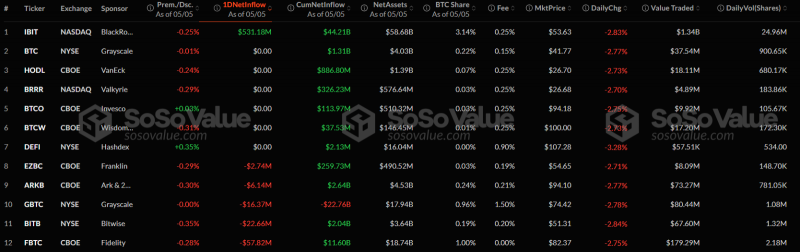 У спотових біткоїн-ETF приплив капіталу, корпорації вкладуть $330 млрд у BTC до 2029 року: що нового