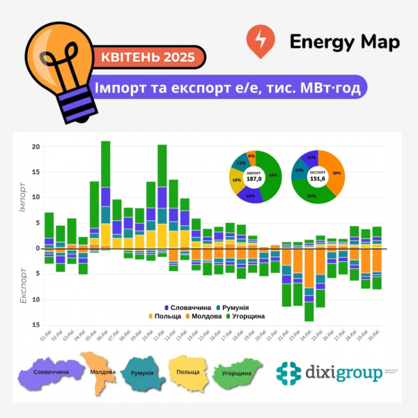 Україна у квітні зменшила імпорт електроенергії на 31%