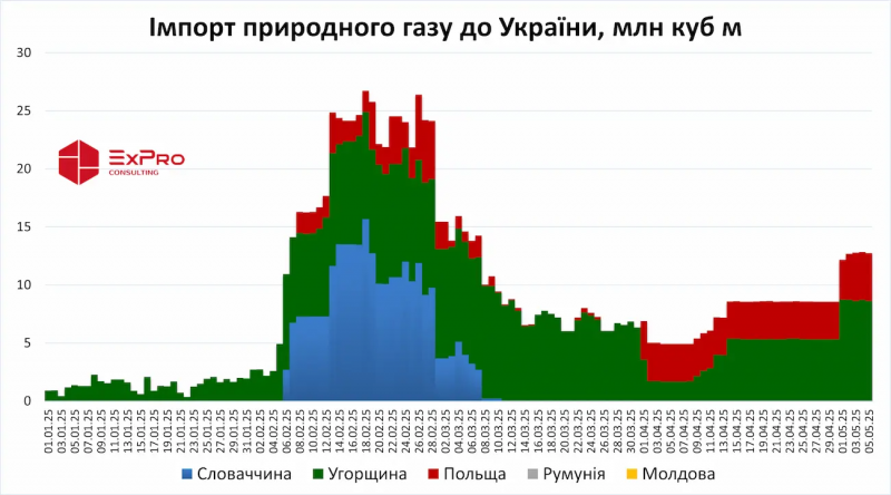 Україна з початку року збільшила імпорт газу у 10 разів