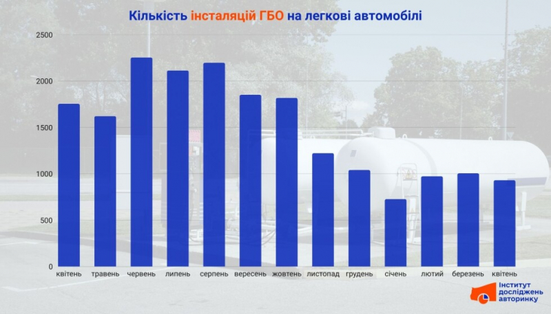 Українці стали вдвічі рідше переобладнувати авто на газ