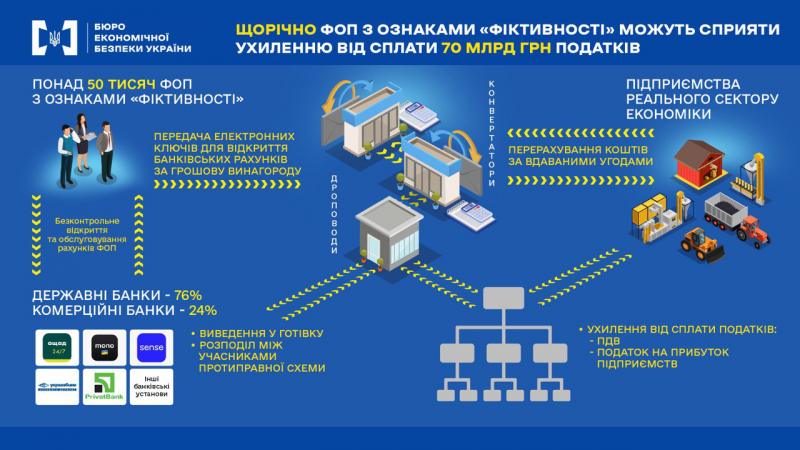 В Україні існує понад 50 тисяч ФОПів, які залучені до протиправних схем — БЕБ