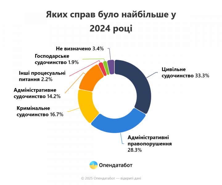В Україні найчастіше судяться за стягнення боргів за комуналку