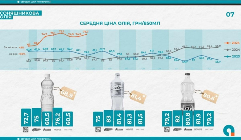 В Україні підскочили ціни на соняшникову олію: скільки зараз доведеться заплатити