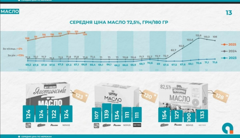 В Україні за рік значно зросли ціни на вершкове масло