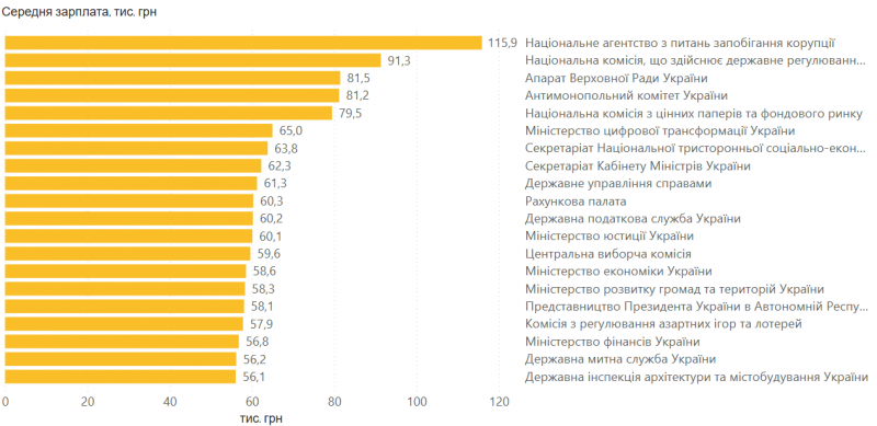 В Україні зросли зарплати держслужбовців: де заробляють найбільше