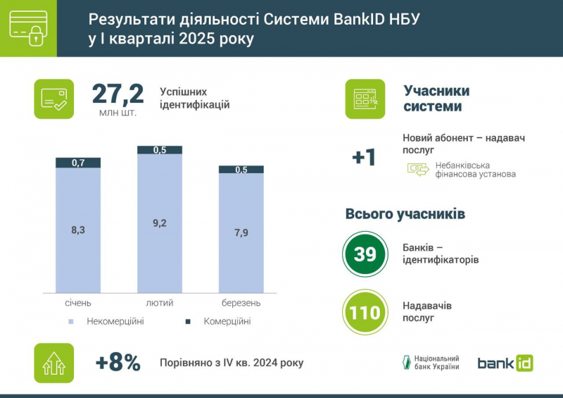 В Україні зростає популярність системи BankID НБУ
