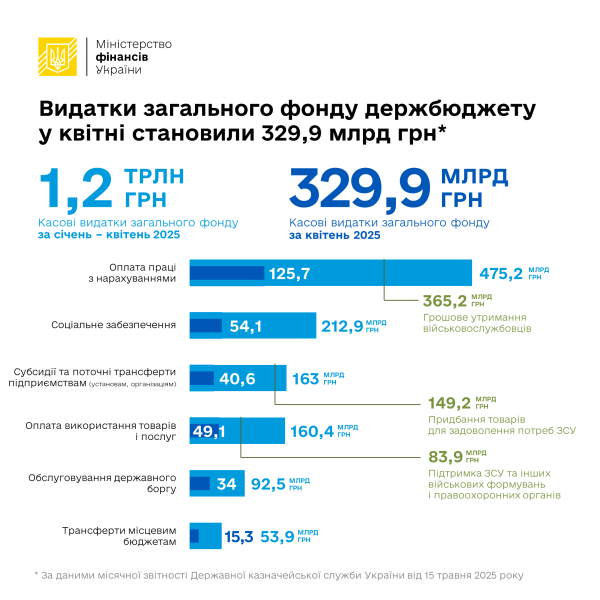 Видатки загального фонду держбюджету зросли на чверть